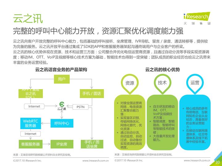 通信行业白皮书行研报告：中国云通信行业发展白皮书 -undefined