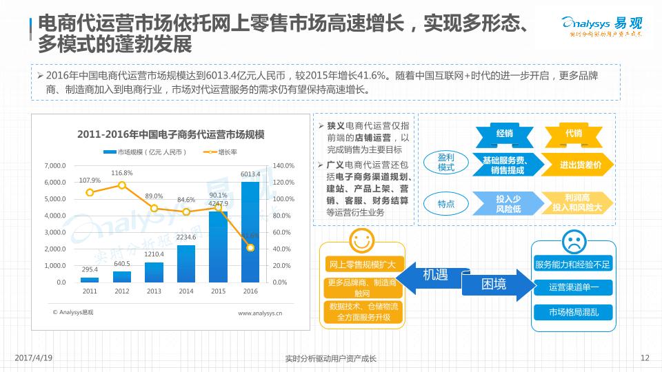 零售行业行研报告：中国网上零售B2C市场年度综合分析2017-合稿V2_20170419.-undefined