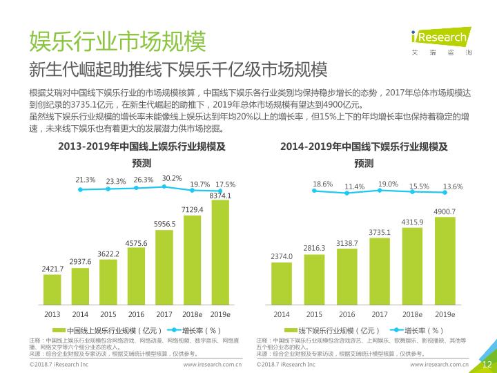2018年中国新生代线下娱乐消费升级研究报告-undefined
