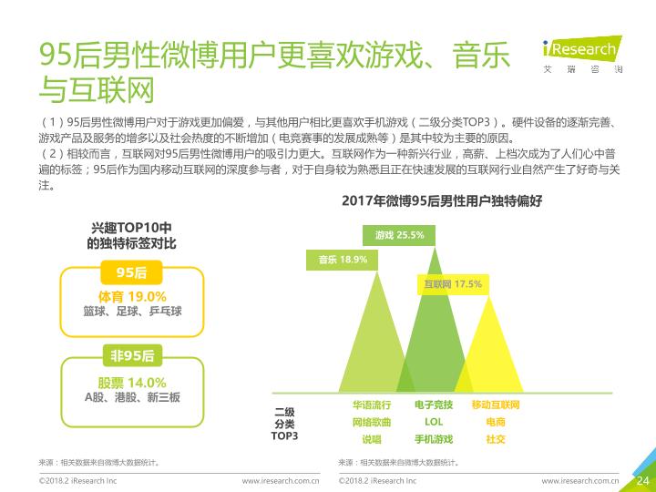 2018年中国95后微博营销洞察报告-undefined