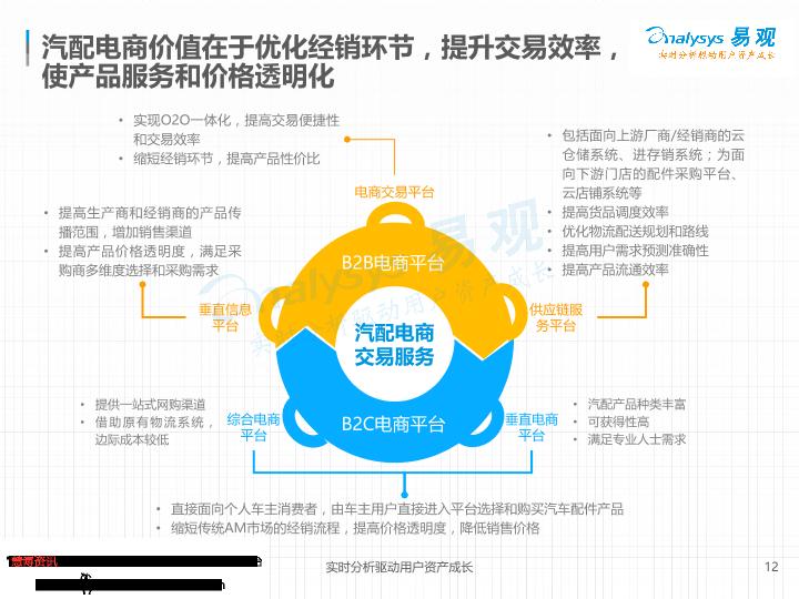 电商行业研究报告：中国汽车后市场电商专题分析：垂直领域遍地开花-undefined