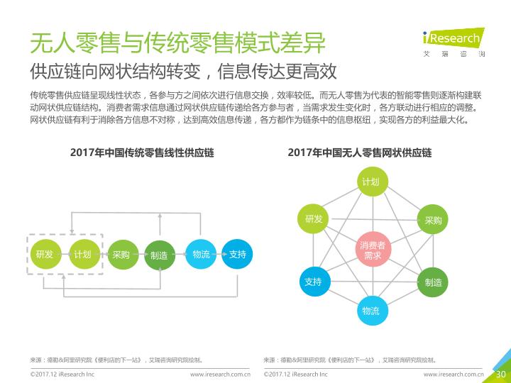 零售行业市场研究报告：2017年中国无人零售行业研究报告-undefined