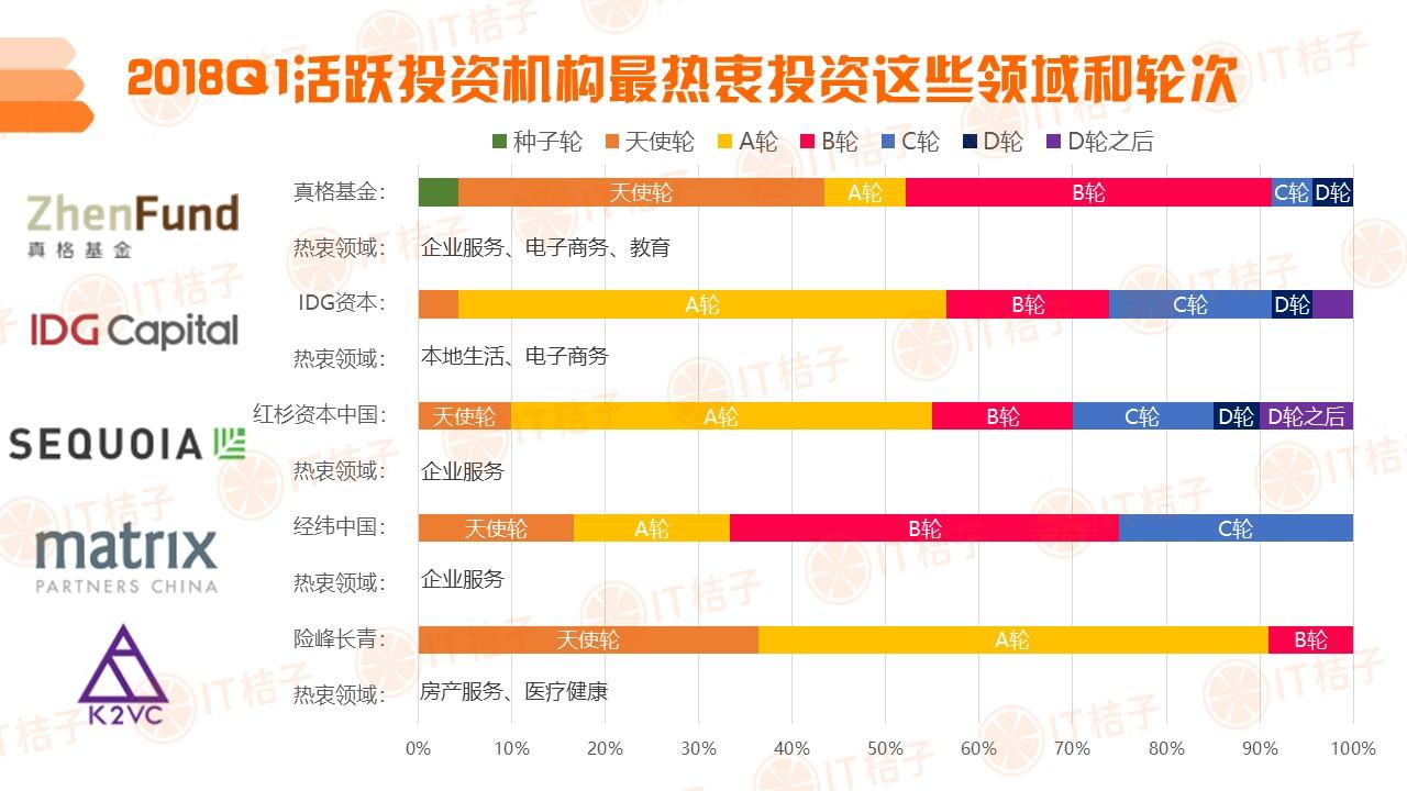 2018年Q1中国互联网创业投资分析报告-undefined