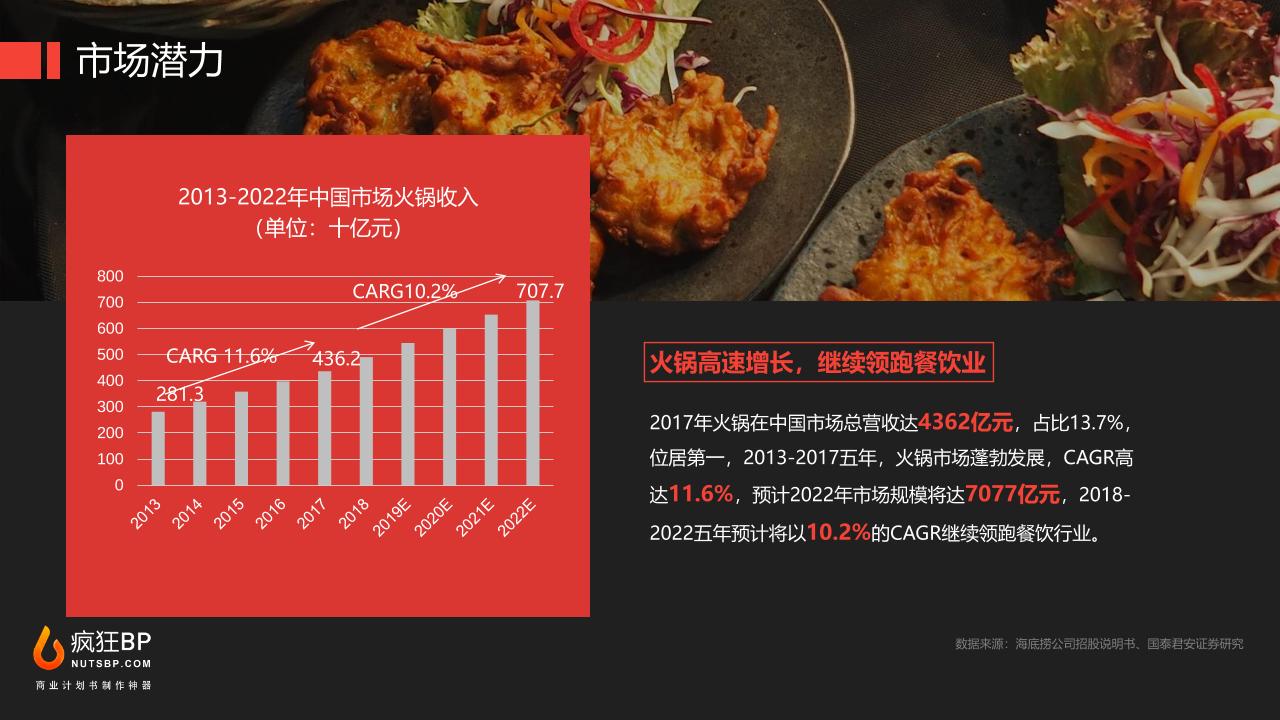 餐饮店旋转小火锅店网红餐厅商业计划书-undefined