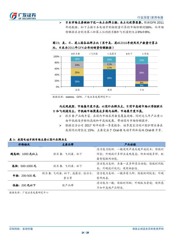 小家电行业市场分析报告：电动牙刷 全民护齿，广阔蓝海-20170820-undefined