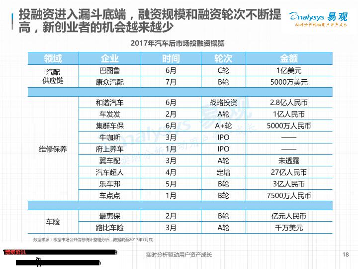 电商行业研究报告：中国汽车后市场电商专题分析：垂直领域遍地开花-undefined