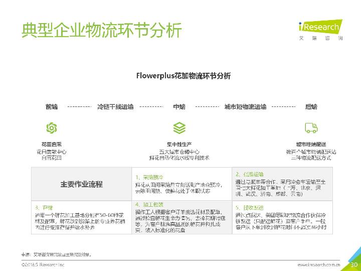 2018鲜花市场行业研究报告-undefined