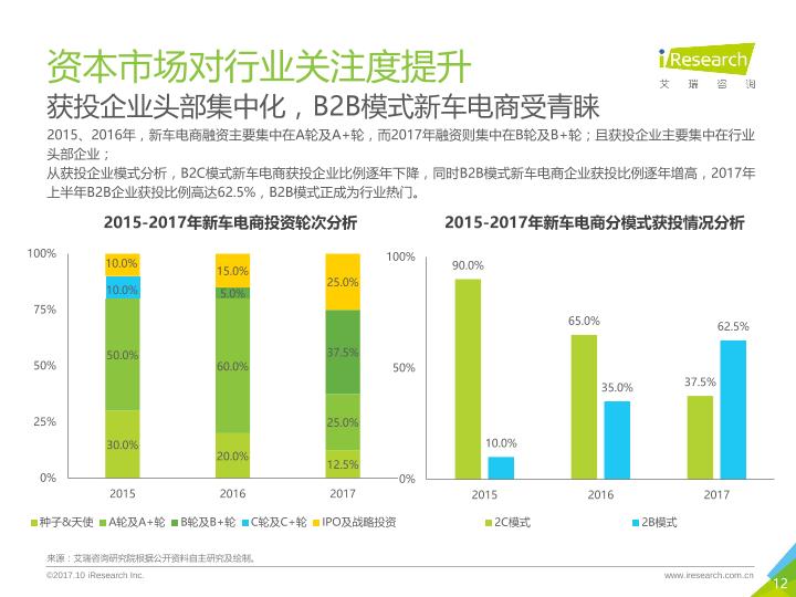 电商行业研究报告：2017年中国B2B模式新车电商行业研究报告-undefined