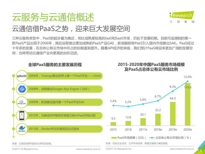 通信行业白皮书行研报告：中国云通信行业发展白皮书 -undefined