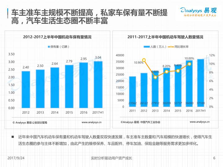 电商行业市场研究报告：中国汽车后市场电商专题分析2017年上半年V1-undefined