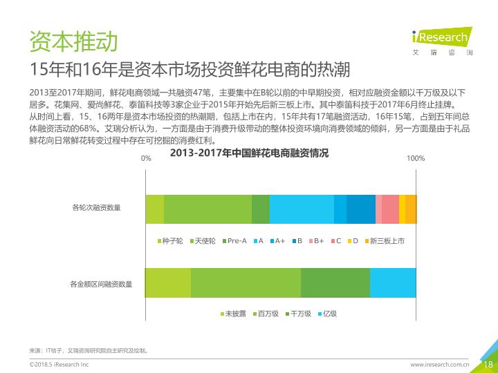 电商行业研究报告：2018年中国鲜花电商行业及用户研究报告-undefined