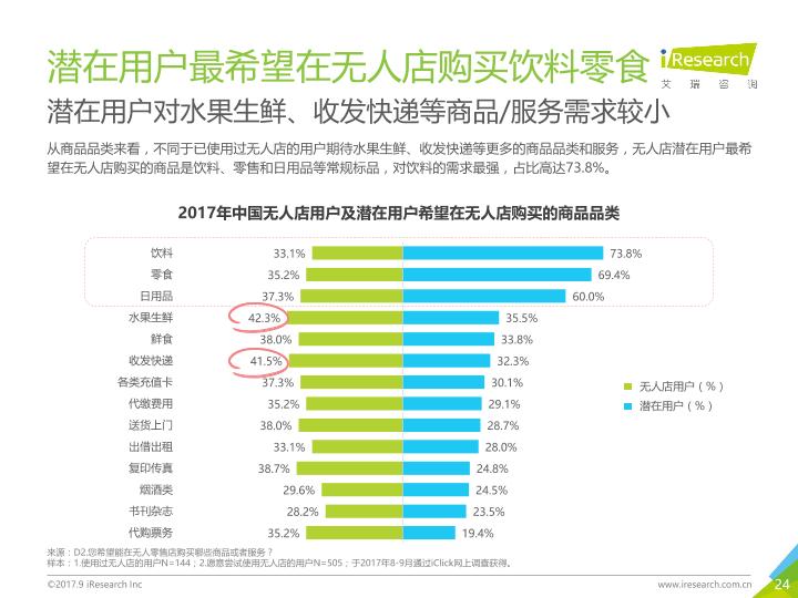零售行业行研报告：2017年中国无人零售用户行为研究报告-undefined