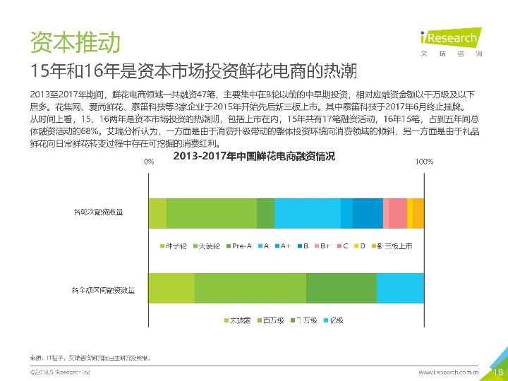 2018鲜花市场行业研究报告-undefined