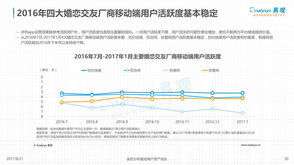 互联网行业研究报告：中国互联网婚恋交友服务年度综合分析2017-8.21-undefined
