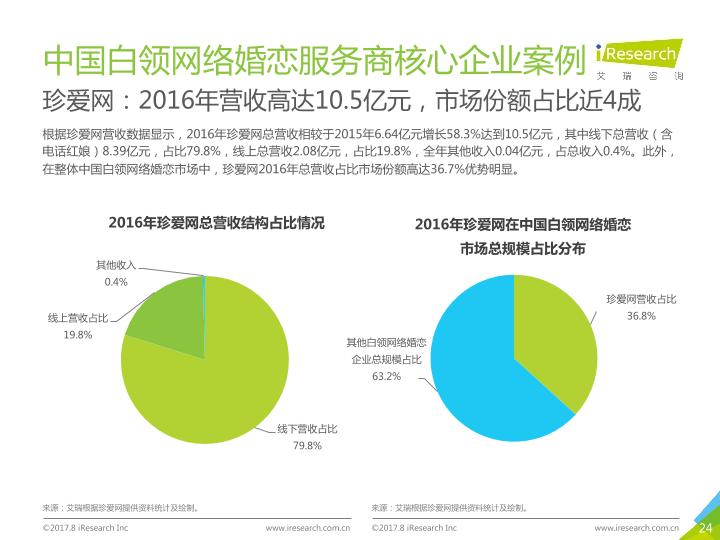 互联网行业研究报告：2017年中国网络婚恋服务市场研究报告-undefined