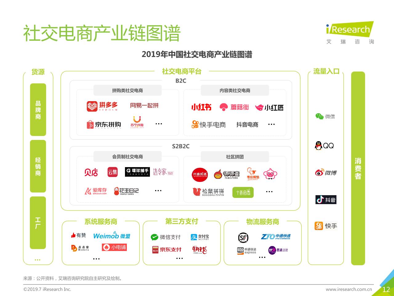 2019年中国社交电商行业研究-undefined