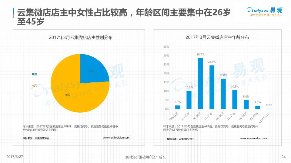 电商行业白皮书：云集微店社交电商数据白皮书2017-undefined