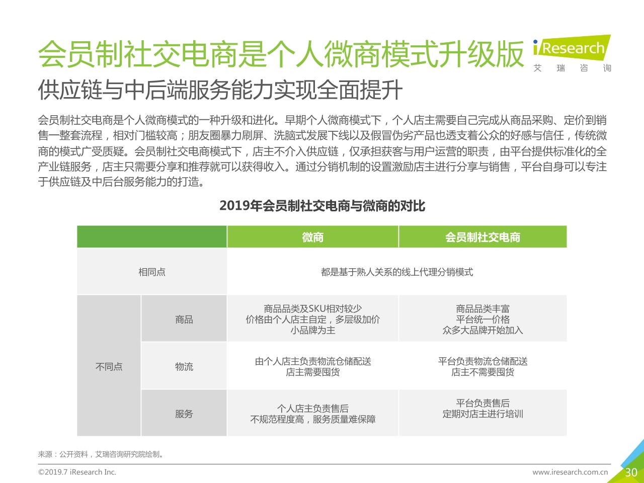 2019年中国社交电商行业研究-undefined