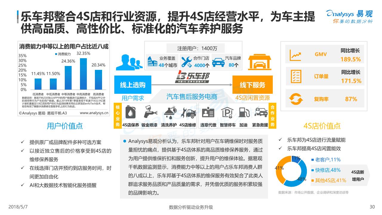 2018中国汽车后市场电商行业市场研究报告-undefined